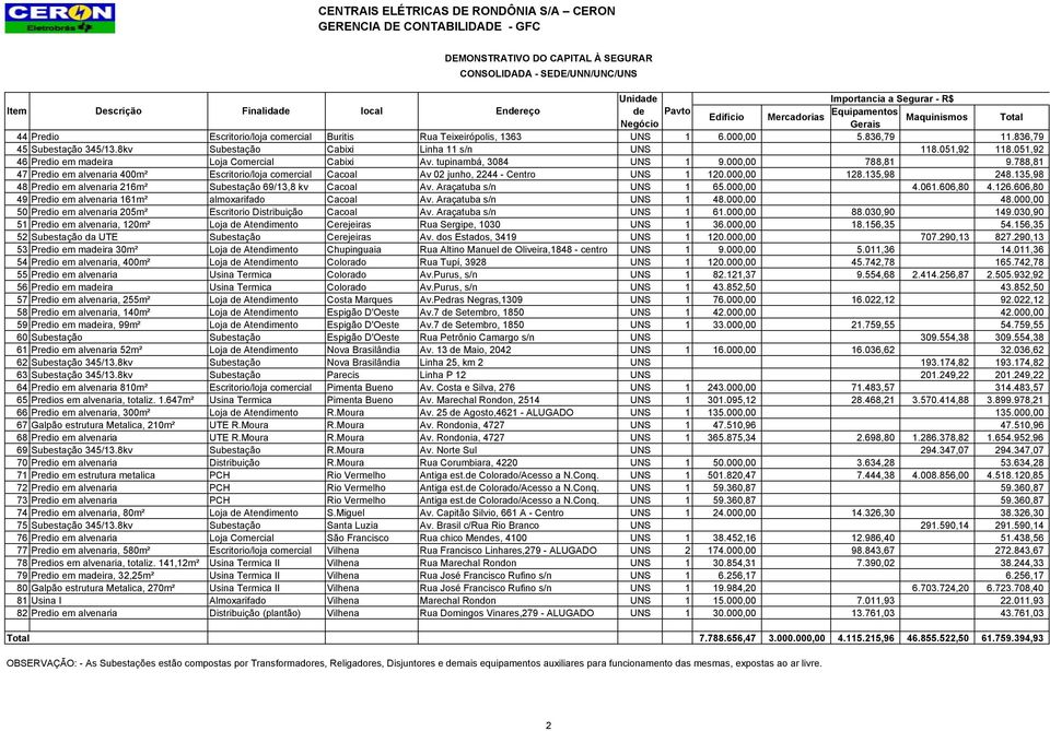 836,79 45 Subestação 345/13.8kv Subestação Cabixi Linha 11 s/n UNS 118.051,92 118.051,92 46 Predio em madeira Loja Comercial Cabixi Av. tupinambá, 3084 UNS 1 9.000,00 788,81 9.