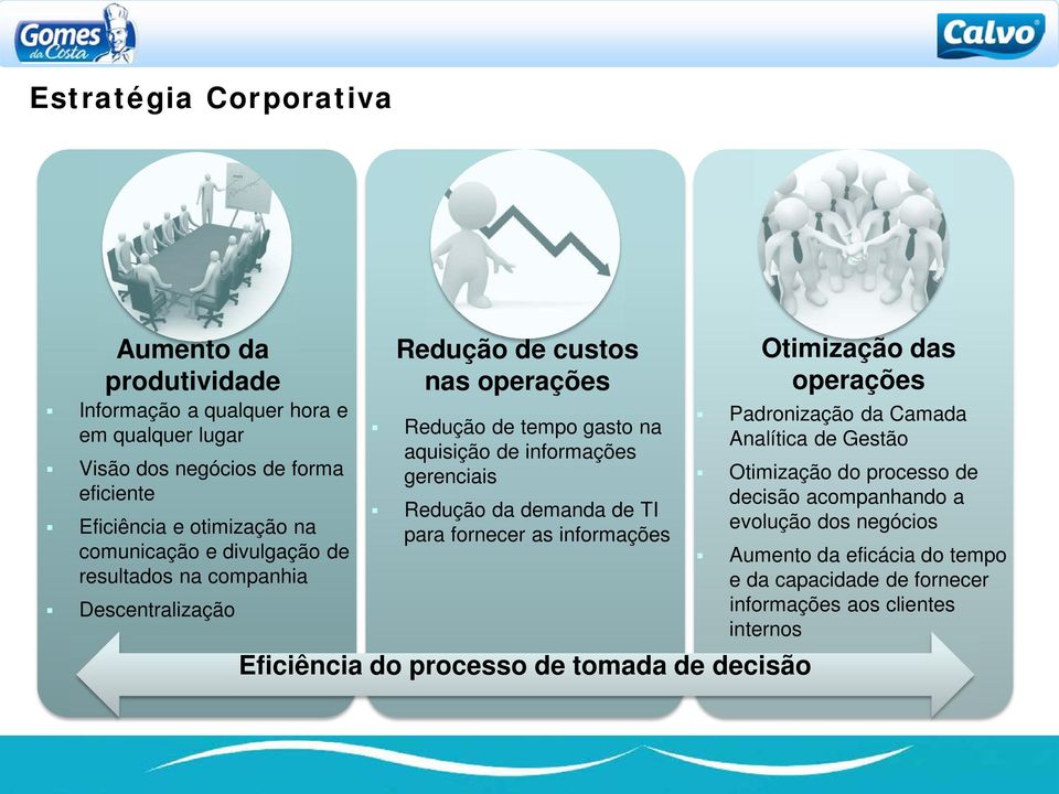 Redução da demanda de TI para fornecer as informações Eficiência do processo de tomada de decisão Otimização das operações Padronização da Camada Analítica de