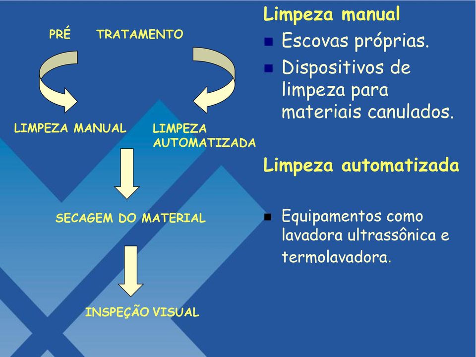 Dispositivos de limpeza para materiais canulados.