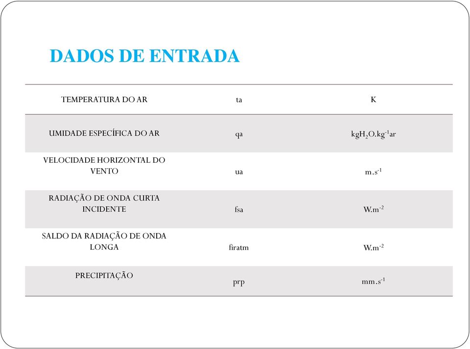 kg -1 ar VELOCIDADE HORIZONTAL DO VENTO ua m.