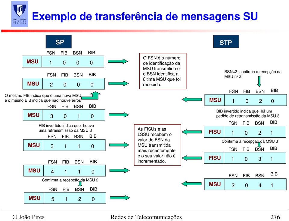 identificação da MSU transmitida e o BSN identifica a última MSU que foi recebida. As FISUs e as LSSU recebem o valor do FSN da MSU transmitida mais recentemente e o seu valor não é incrementado.