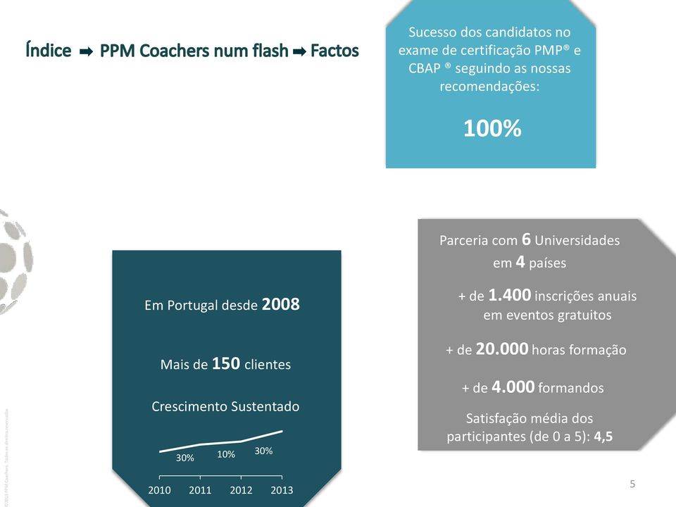 Crescimento Sustentado 30% 30% 10% + de 1.400 inscrições anuais em eventos gratuitos + de 20.