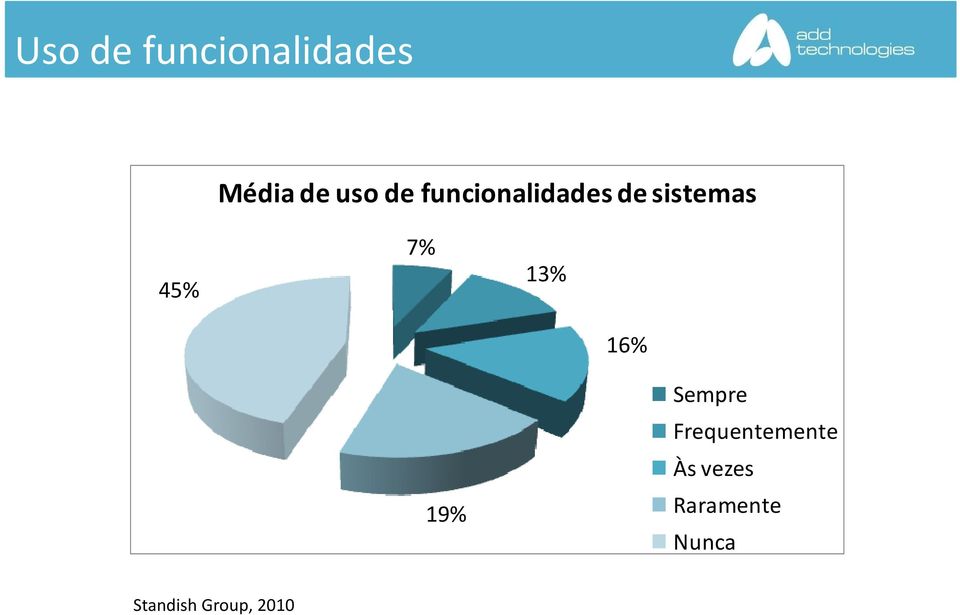 16% 19% Sempre Frequentemente Às vezes