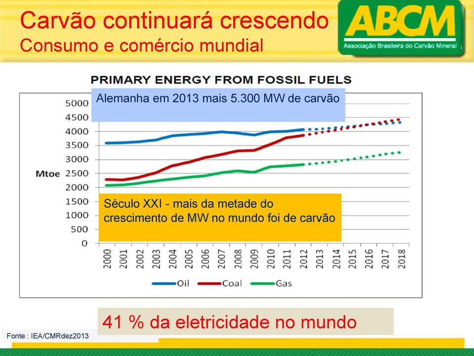 300 MW de carvão Século XXI - mais da metade do