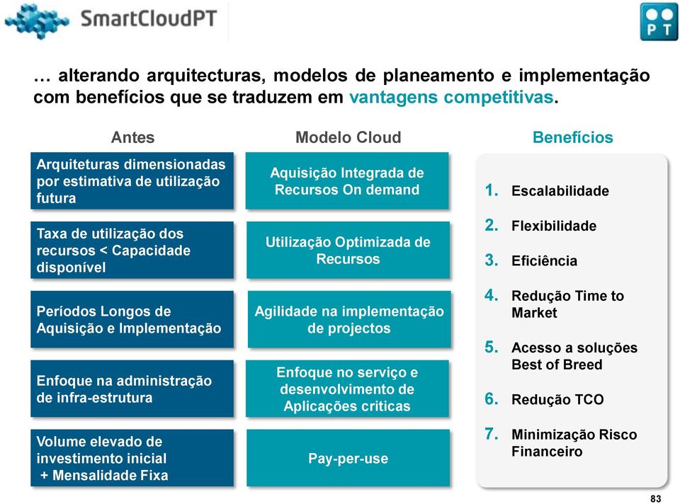 Implementação Enfoque na administração de infra-estrutura Volume elevado de investimento inicial + Mensalidade Fixa Aquisição Integrada de Recursos On demand Utilização Optimizada de Recursos