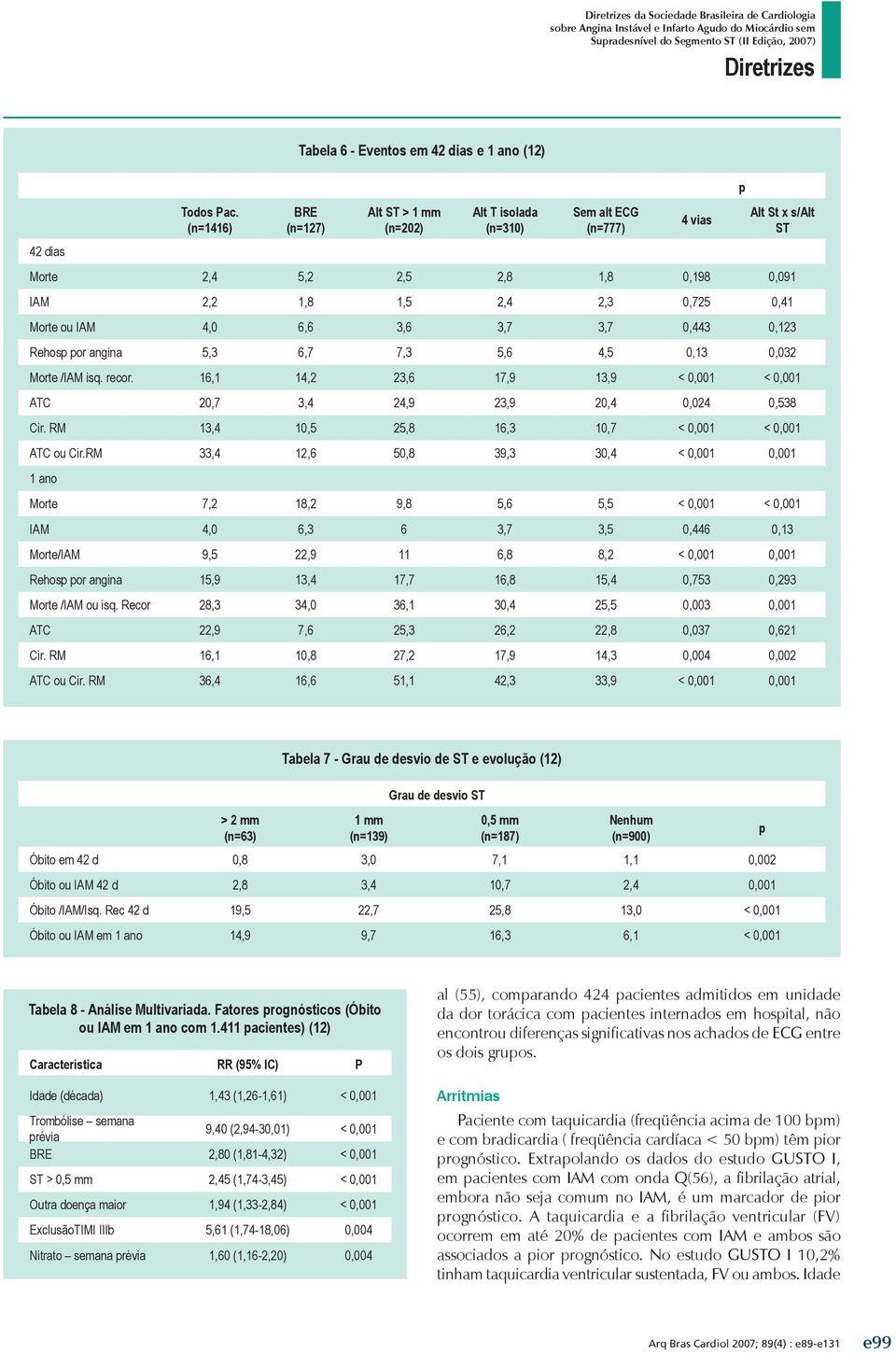 2,2 1,8 1,5 2,4 2,3 0,725 0,41 Morte ou IAM 4,0 6,6 3,6 3,7 3,7 0,443 0,123 Rehosp por angina 5,3 6,7 7,3 5,6 4,5 0,13 0,032 Morte /IAM isq. recor.