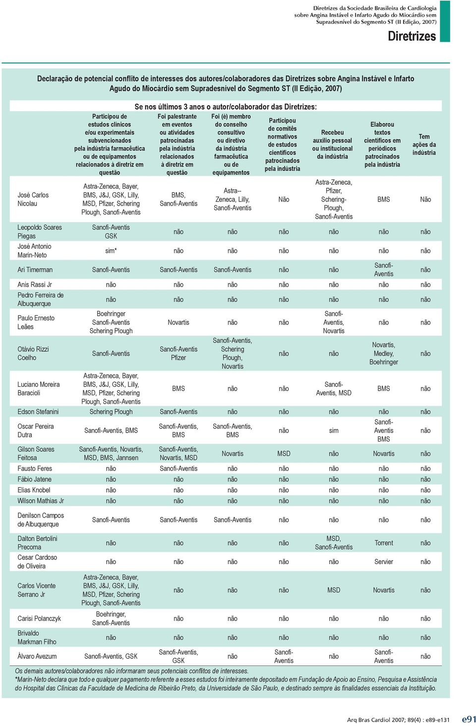 Bayer, BMS, J&J, GSK, Lilly, MSD, Pfizer, Schering Plough, Sanofi-Aventis Sanofi-Aventis GSK Se nos últimos 3 anos o autor/colaborador das : Foi palestrante Foi (é) membro Participou em eventos do