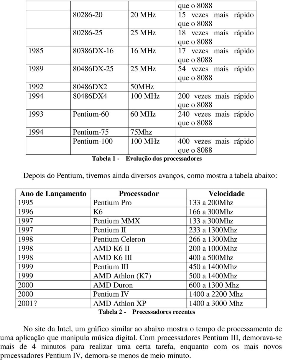 ainda diversos avanços, como mostra a tabela abaixo: Ano de Lançamento Processador Velocidade 1995 Pentium Pro 133 a 200Mhz 1996 K6 166 a 300Mhz 1997 Pentium MMX 133 a 300Mhz 1997 Pentium II 233 a