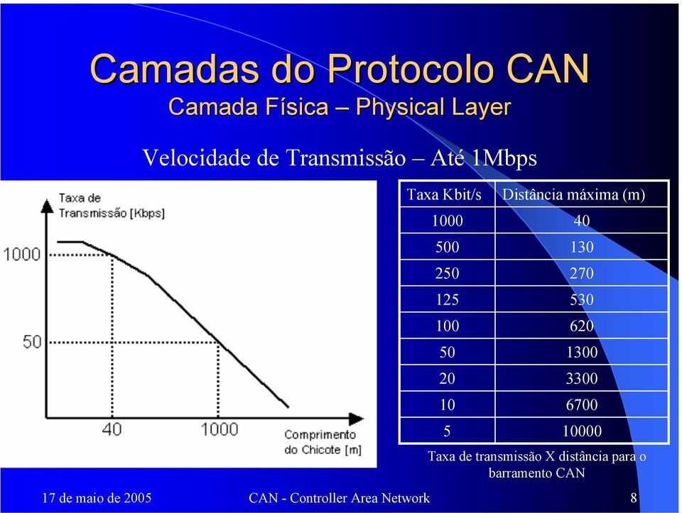 620 1300 3300 6700 10000 17 de maio de 2005 CAN - Controller Area Network