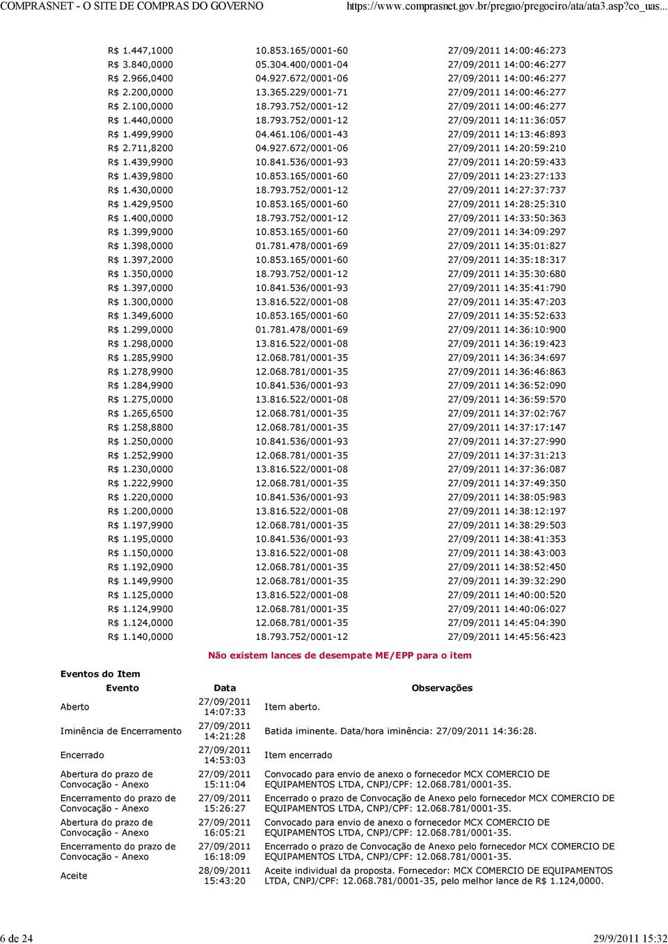 672/0001-06 14:20:59:210 R$ 1.439,9900 10.841.536/0001-93 14:20:59:433 R$ 1.439,9800 10.853.165/0001-60 14:23:27:133 R$ 1.430,0000 18.793.752/0001-12 14:27:37:737 R$ 1.429,9500 10.853.165/0001-60 14:28:25:310 R$ 1.