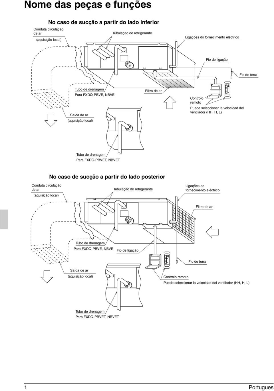 NBVET No caso de sucção a partir do lado posterior Conduta circulação de ar (aquisição local) Tubulação de refrigerante Ligações do fornecimento eléctrico Filtro de ar Tubo de drenagem Para