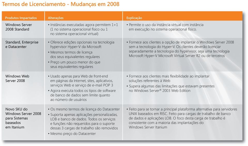 licença dos seus equivalentes regulares Preço um pouco menor do que seus equivalentes regulares Usado apenas para Web de front-end em páginas da Internet, sites, aplicativos, serviços Web e serviço