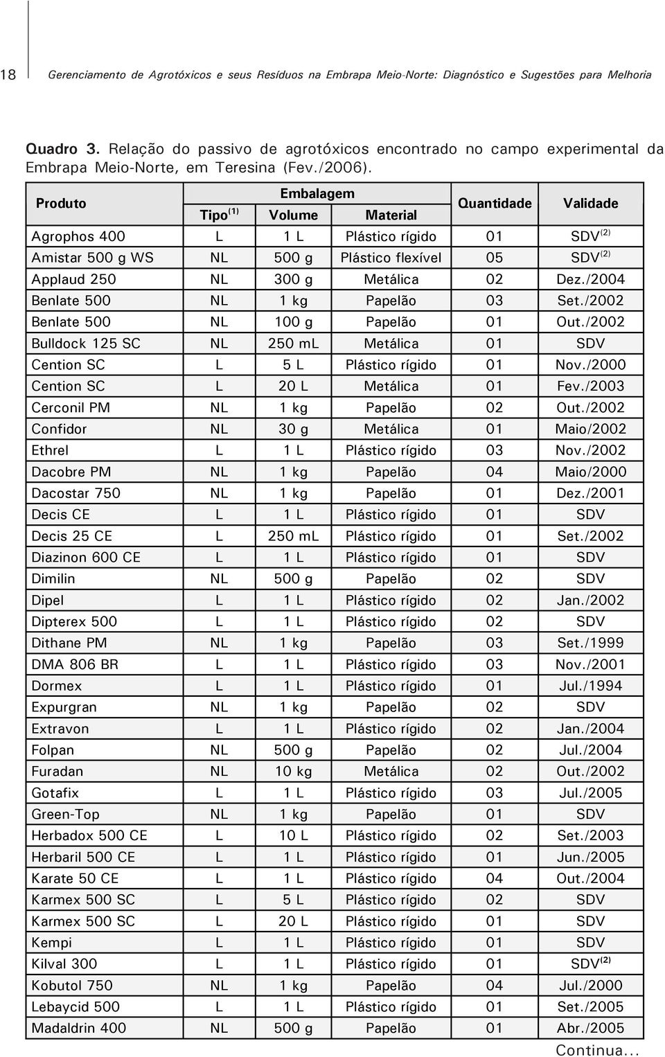 Produto Embalagem Tipo (1) Volume Material Quantidade Validade Agrophos 400 L 1 L Plástico rígido 01 SDV (2) Amistar 500 g WS NL 500 g Plástico flexível 05 SDV (2) Applaud 250 NL 300 g Metálica 02