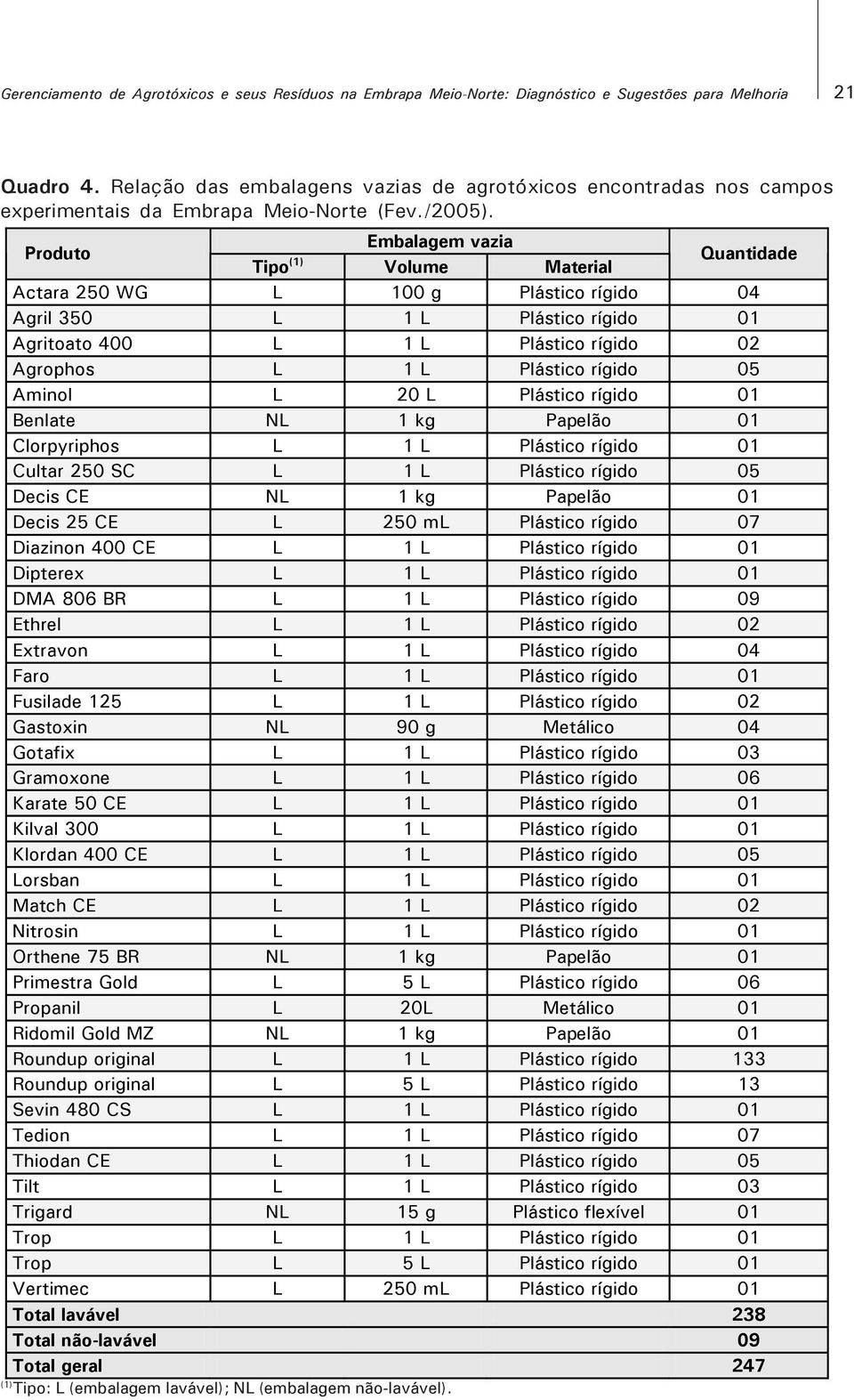 Produto Embalagem vazia Tipo (1) Volume Material Quantidade Actara 250 WG L 100 g Plástico rígido 04 Agril 350 L 1 L Plástico rígido 01 Agritoato 400 L 1 L Plástico rígido 02 Agrophos L 1 L Plástico