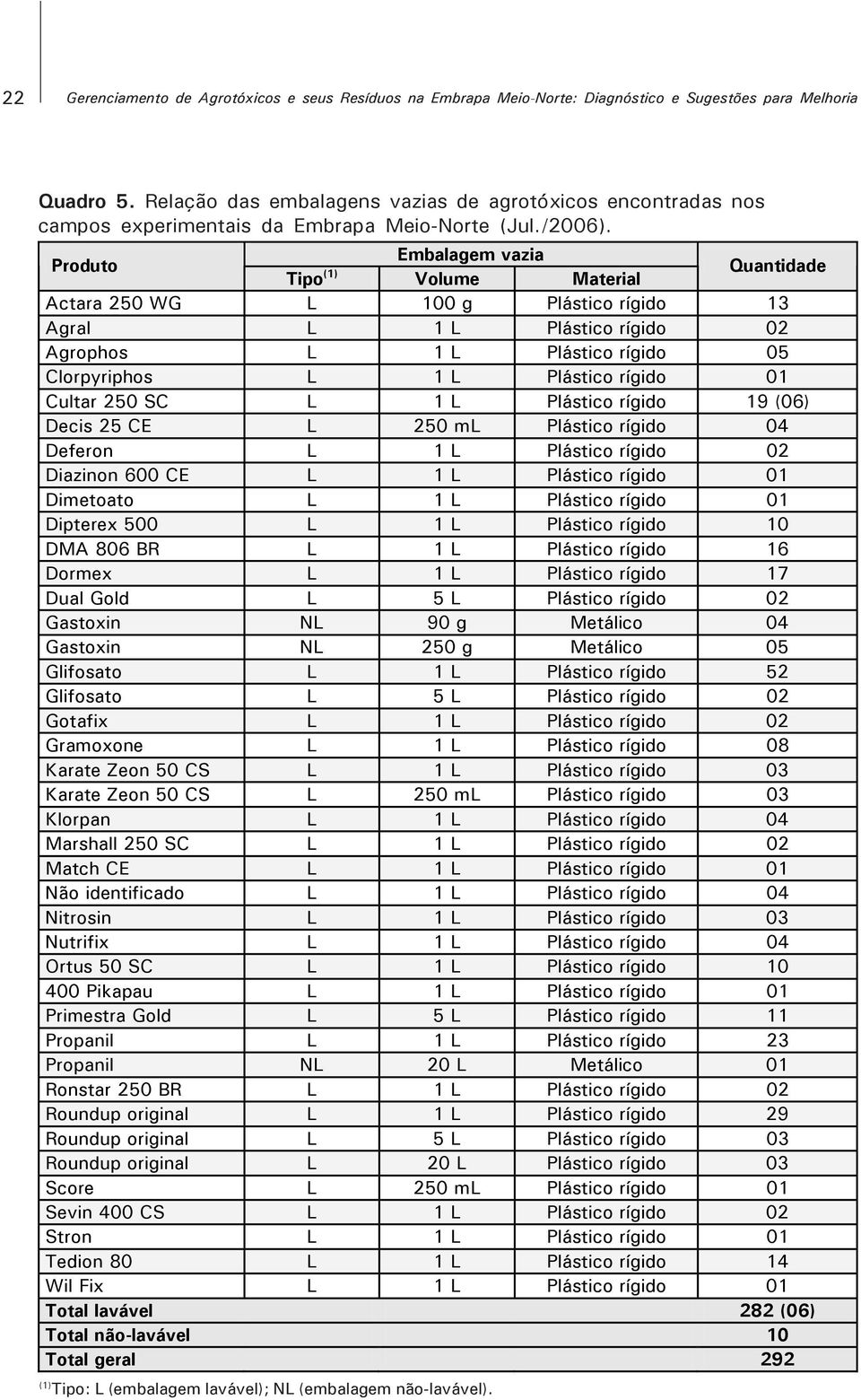 Produto Embalagem vazia Tipo (1) Volume Material Quantidade Actara 250 WG L 100 g Plástico rígido 13 Agral L 1 L Plástico rígido 02 Agrophos L 1 L Plástico rígido 05 Clorpyriphos L 1 L Plástico