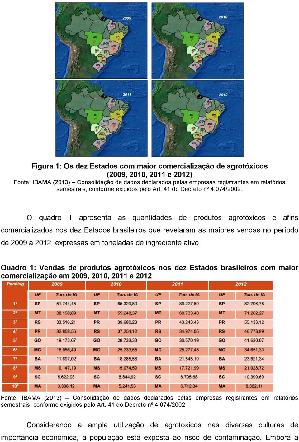 O quadro 1 apresenta as quantidades de produtos agrotóxicos e afins comercializados nos dez Estados brasileiros que revelaram as maiores vendas no período de 2009 a 2012, expressas em toneladas de