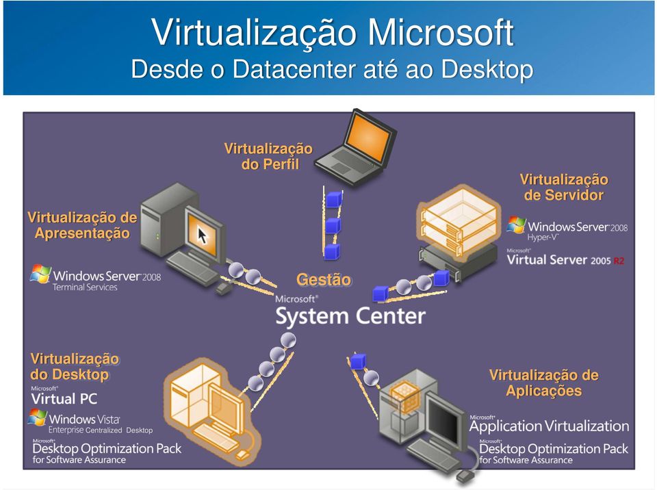 Perfil Virtualização de Servidor Gestão Virtualização