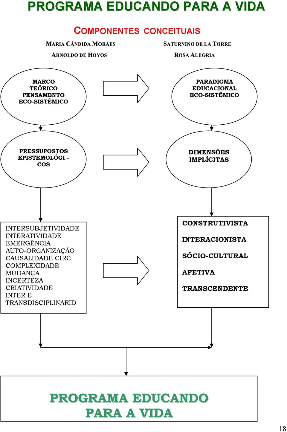 IMPLÍCITAS INTERSUBJETIVIDADE INTERATIVIDADE EMERGÊNCIA AUTO-ORGANIZAÇÃO CAUSALIDADE CIRC.