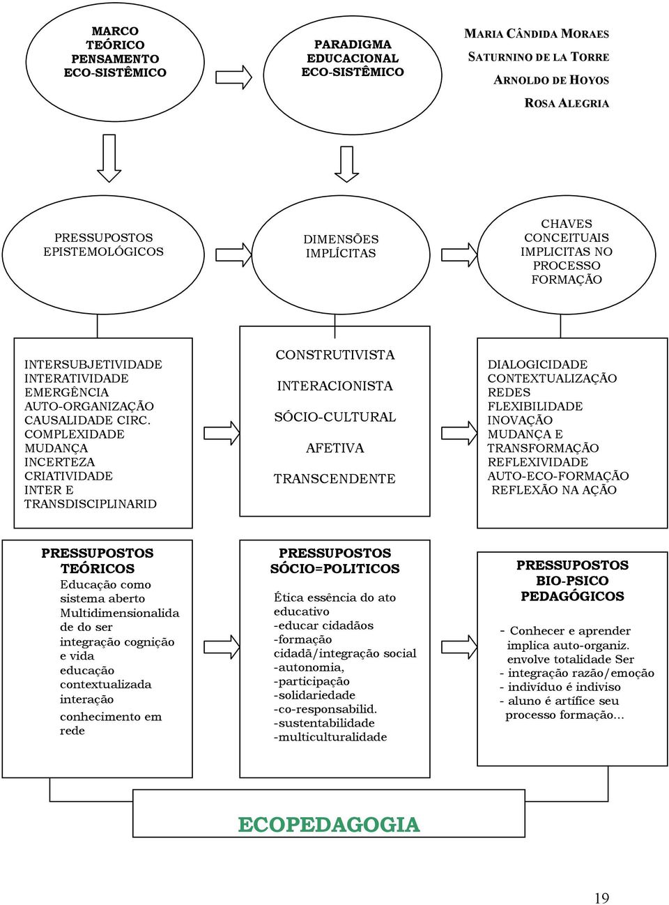 COMPLEXIDADE MUDANÇA INCERTEZA CRIATIVIDADE INTER E TRANSDISCIPLINARID CONSTRUTIVISTA INTERACIONISTA SÓCIO-CULTURAL AFETIVA TRANSCENDENTE DIALOGICIDADE CONTEXTUALIZAÇÃO REDES FLEXIBILIDADE INOVAÇÃO