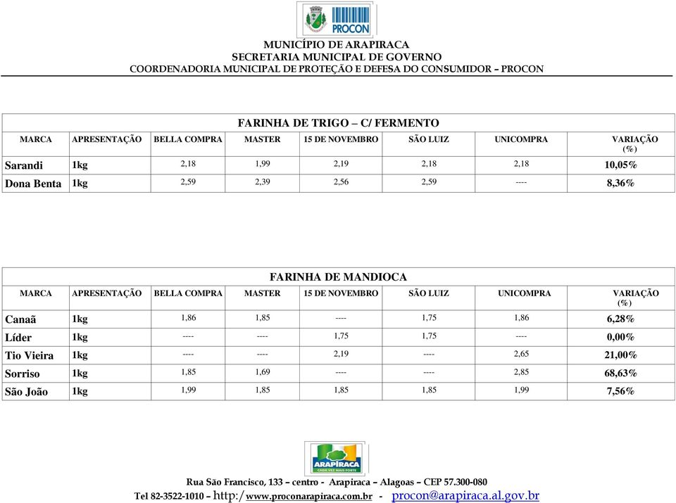 6,28% Líder 1kg ---- ---- 1,75 1,75 ---- 0,00% Tio Vieira 1kg ---- ---- 2,19 ---- 2,65