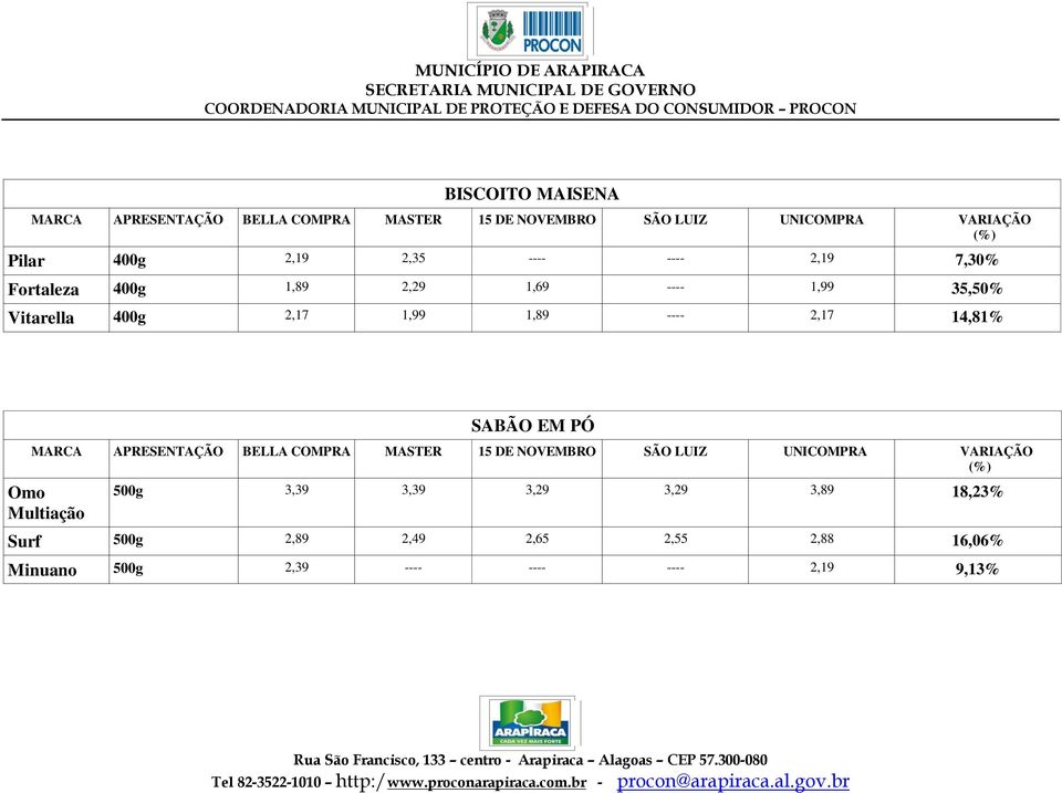 14,81% SABÃO EM PÓ Omo Multiação 500g 3,39 3,39 3,29 3,29 3,89 18,23% Surf