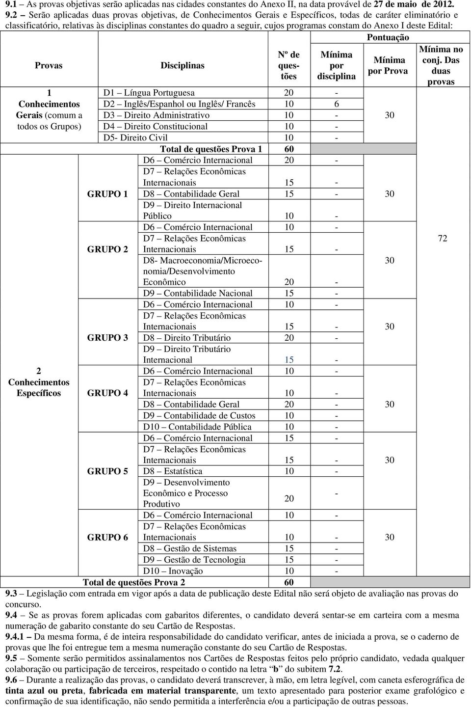 programas constam do Anexo I deste Edital: Pontuação Provas Disciplinas Nº de questões Mínima por disciplina Mínima por Prova Mínima no conj.