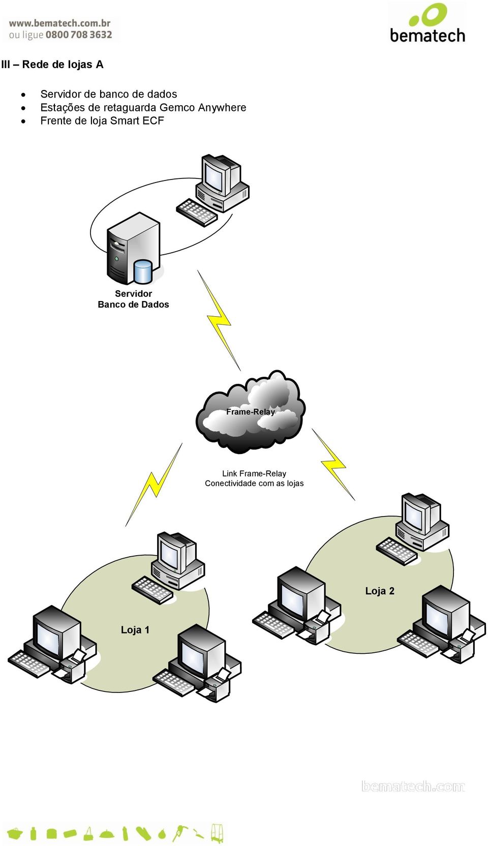 loja Smart ECF Servidor Banco de Dados Frame-Relay