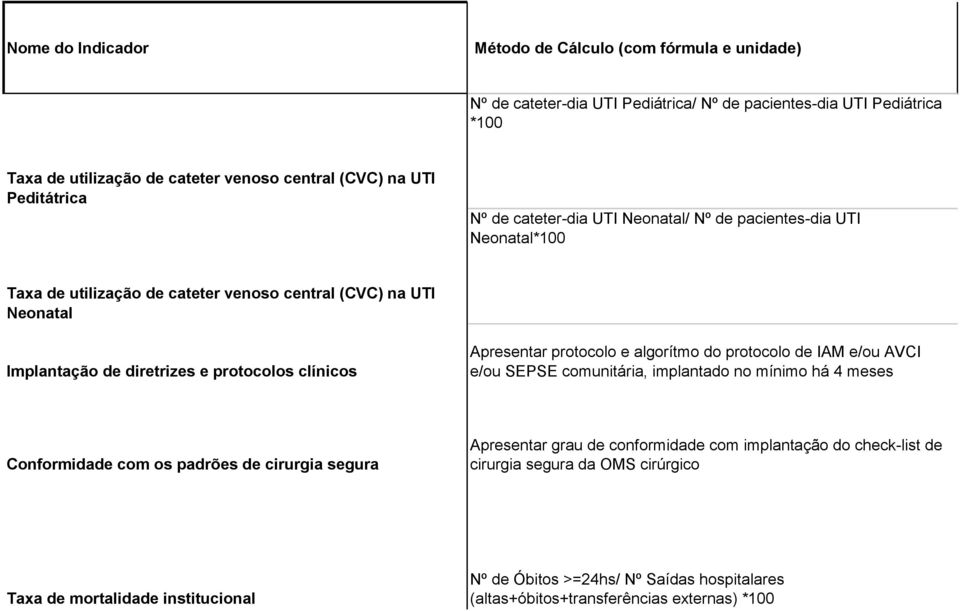 Apresentar protocolo e algorítmo do protocolo de IAM e/ou AVCI e/ou SEPSE comunitária, implantado no mínimo há 4 meses Conformidade com os padrões de cirurgia segura Apresentar grau de