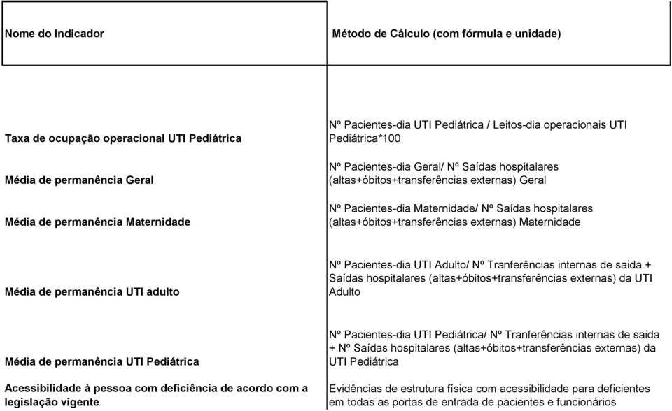 (altas+óbitos+transferências externas) Maternidade Média de permanência UTI adulto Nº Pacientes-dia UTI Adulto/ Nº Tranferências internas de saida + Saídas hospitalares (altas+óbitos+transferências