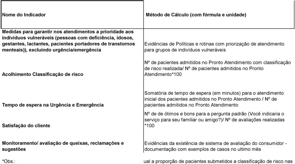 de pacientes admitidos no Pronto Atendimento com classificação de risco realizada/ Nº de pacientes admitidos no Pronto Atendimento*100 Tempo de espera na Urgência e Emergência Satisfação do cliente