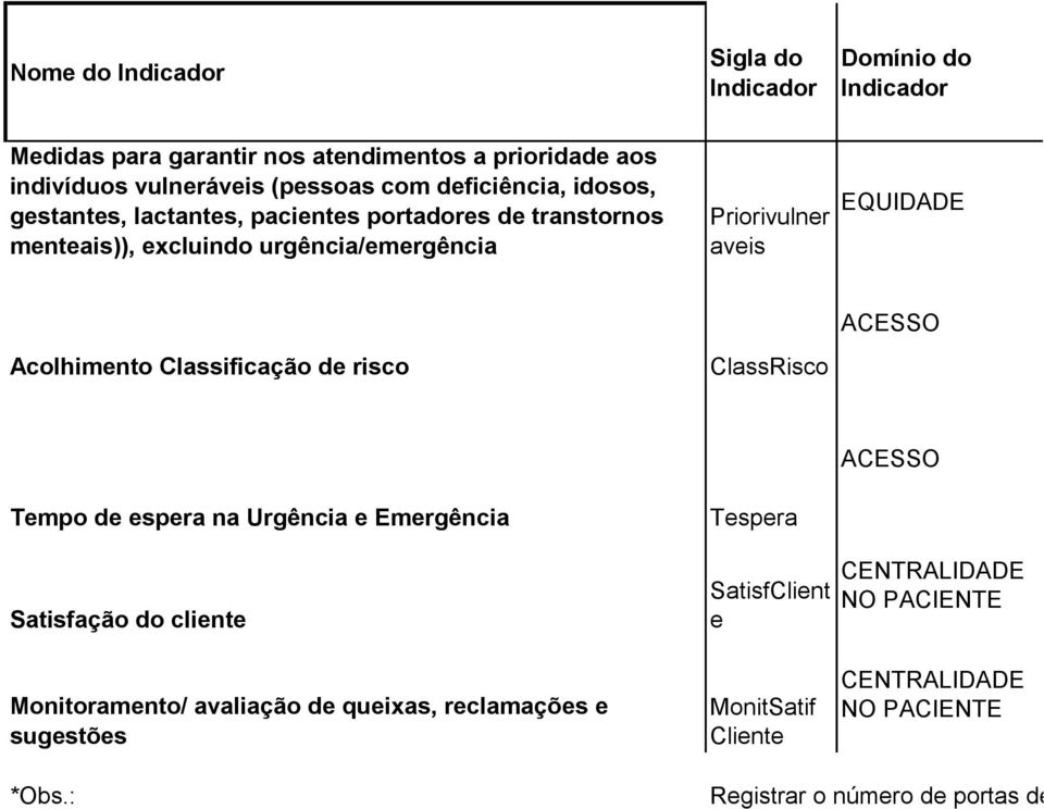 risco ClassRisco ACESSO Tempo de espera na Urgência e Emergência Tespera ACESSO Satisfação do cliente SatisfClient e CENTRALIDADE NO PACIENTE Monitoramento/