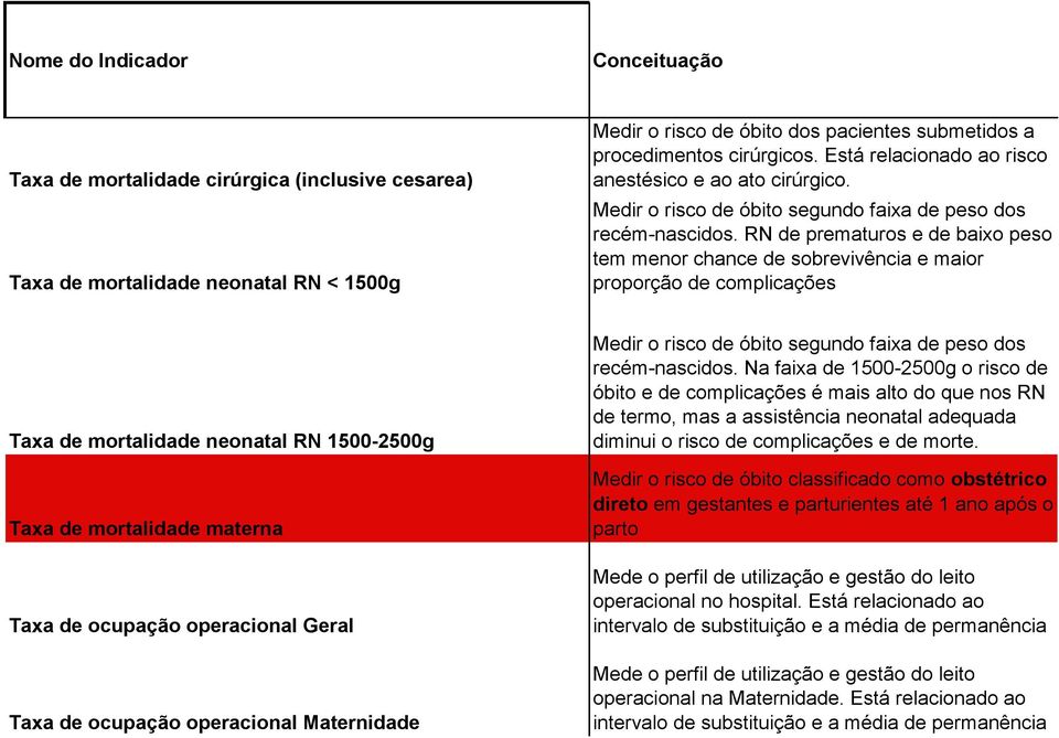 RN de prematuros e de baixo peso tem menor chance de sobrevivência e maior proporção de complicações Taxa de mortalidade neonatal RN 1500-2500g Taxa de mortalidade materna Taxa de ocupação