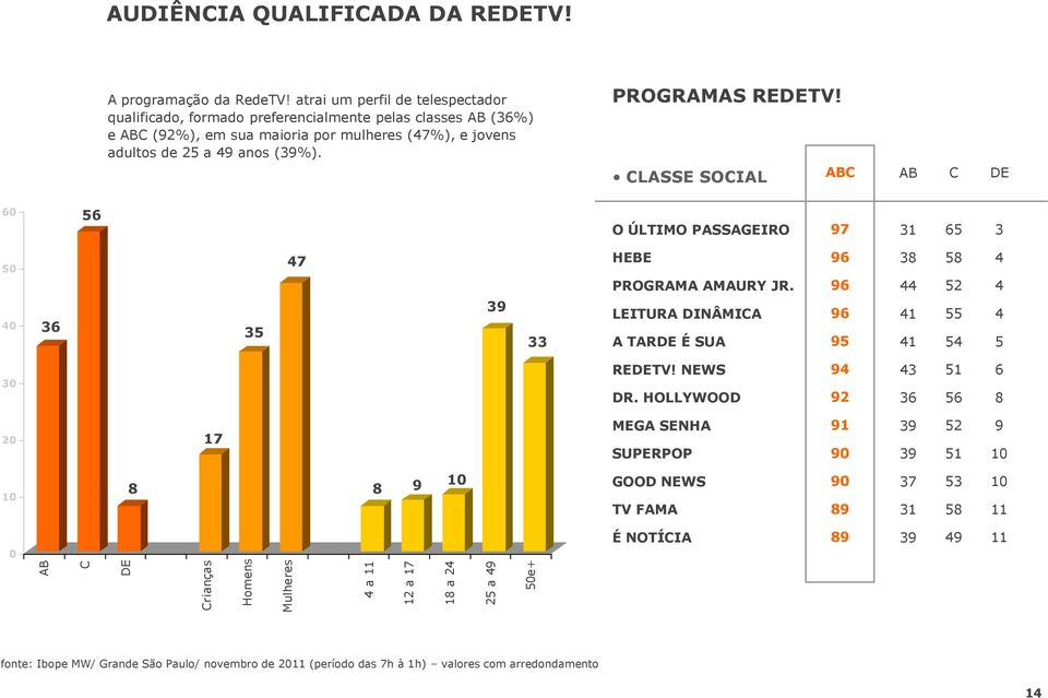 PROGRAMAS REDETV! CLASSE SOCIAL ABC AB C DE 60 56 O ÚLTIMO PASSAGEIRO 97 31 65 3 50 40 36 35 47 39 33 HEBE PROGRAMA AMAURY JR.