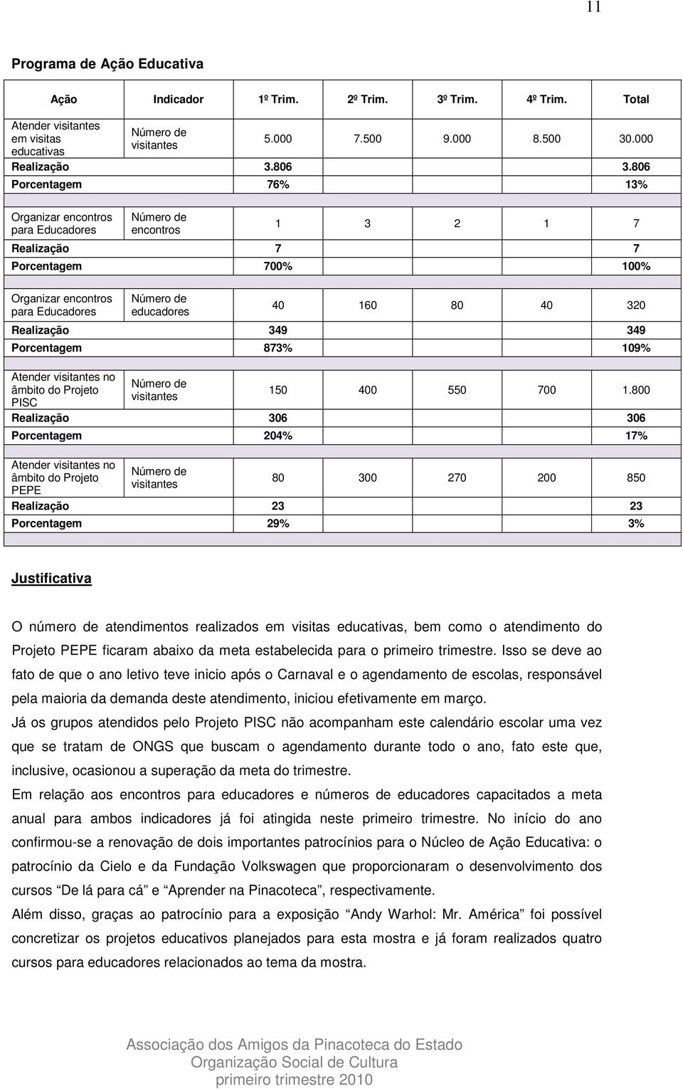 320 Realização 349 349 Porcentagem 873% 109% Atender visitantes no âmbito do Projeto PISC Número de visitantes 150 400 550 700 1.