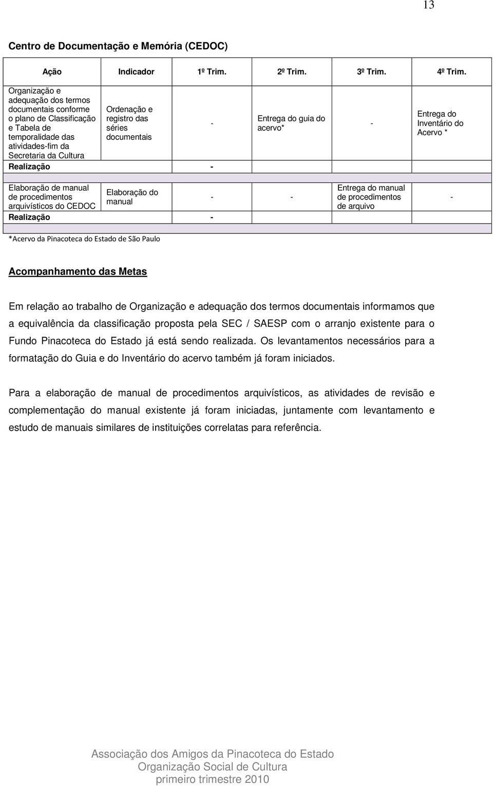 Realização - - Entrega do guia do acervo* - Entrega do Inventário do Acervo * Elaboração de manual de procedimentos arquivísticos do CEDOC Elaboração do manual Realização - *Acervo da Pinacoteca do