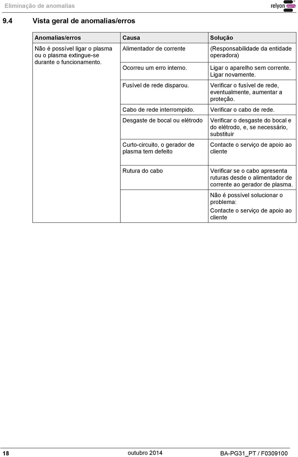 Desgaste de bocal ou elétrodo Curto-circuito, o gerador de plasma tem defeito (Responsabilidade da entidade operadora) Ligar o aparelho sem corrente. Ligar novamente.