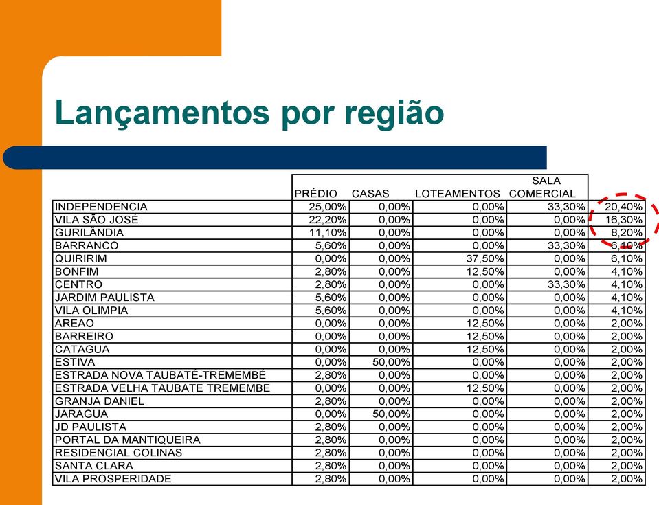 4,10% VILA OLIMPIA 5,60% 0,00% 0,00% 0,00% 4,10% AREAO 0,00% 0,00% 12,50% 0,00% 2,00% BARREIRO 0,00% 0,00% 12,50% 0,00% 2,00% CATAGUA 0,00% 0,00% 12,50% 0,00% 2,00% ESTIVA 0,00% 50,00% 0,00% 0,00%