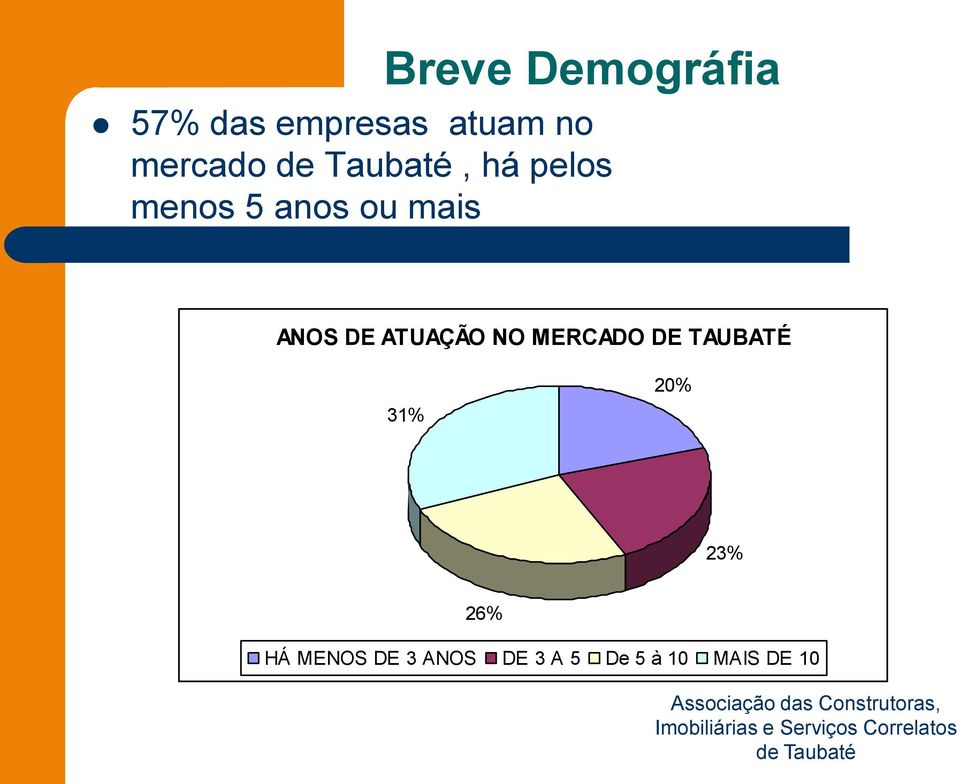 DE ATUAÇÃO NO MERCADO DE TAUBATÉ 31% 20% 23%
