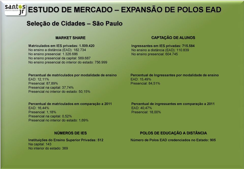 745 Percentual de matriculados por modalidade de ensino EAD: 12,11% Presencial: 87,89% Presencial na capital: 37,74% Presencial no interior do estado: 50,15% Percentual de Ingressantes por modalidade