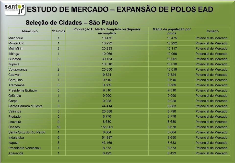 018 Potencial de Mercado Votuporanga 2 20.036 10.018 Potencial de Mercado Capivari 1 9.824 9.824 Potencial de Mercado Cerquilho 1 9.610 9.610 Potencial de Mercado Tremembé 0 9.589 9.