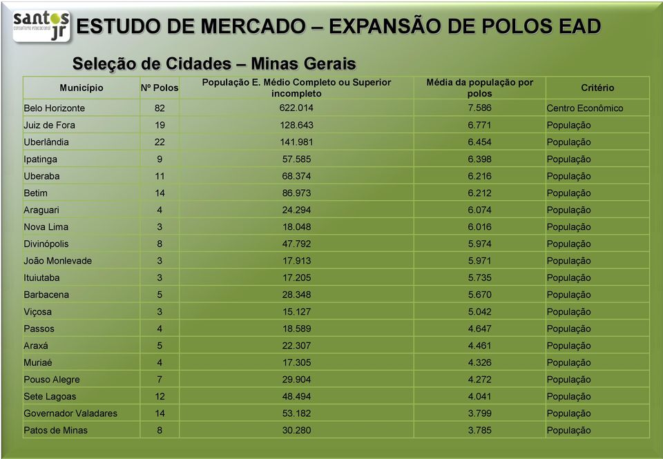 212 População Araguari 4 24.294 6.074 População Nova Lima 3 18.048 6.016 População Divinópolis 8 47.792 5.974 População João Monlevade 3 17.913 5.971 População Ituiutaba 3 17.205 5.