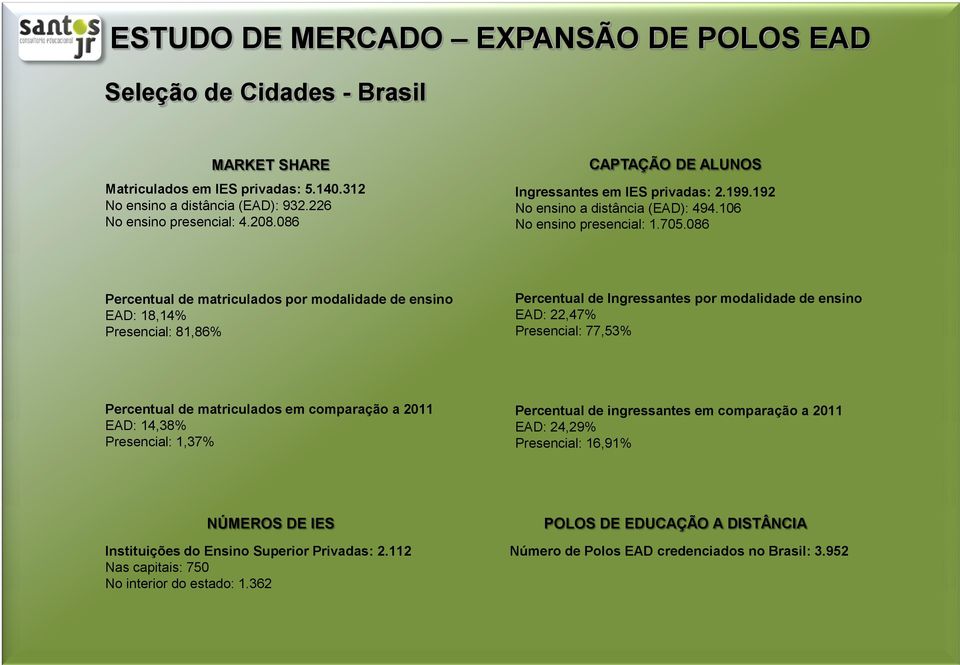 086 Percentual de matriculados por modalidade de ensino EAD: 18,14% Presencial: 81,86% Percentual de Ingressantes por modalidade de ensino EAD: 22,47% Presencial: 77,53% Percentual de matriculados