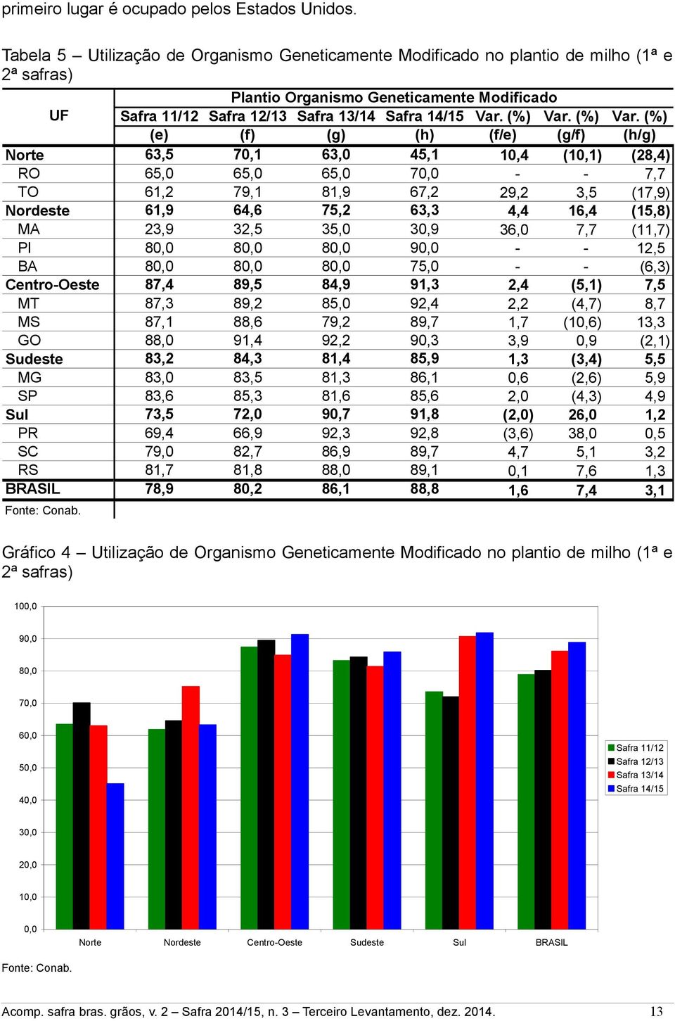 Geneticamente Modificado Safra 11/12 Safra 12/13 Safra 13/14 Safra 14/15 Var. (%) Var.