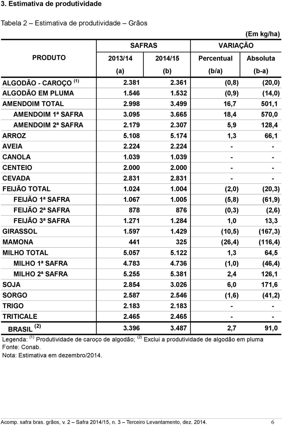 174 1,3 66,1 AVEIA 2.224 2.224 ANOLA 1.039 1.039 ENTEIO 2.000 2.000 EVADA 2.831 2.831 FEIJÃO TOTAL 1.024 1.004 (2,0) (20,3) FEIJÃO 1ª SAFRA 1.067 1.