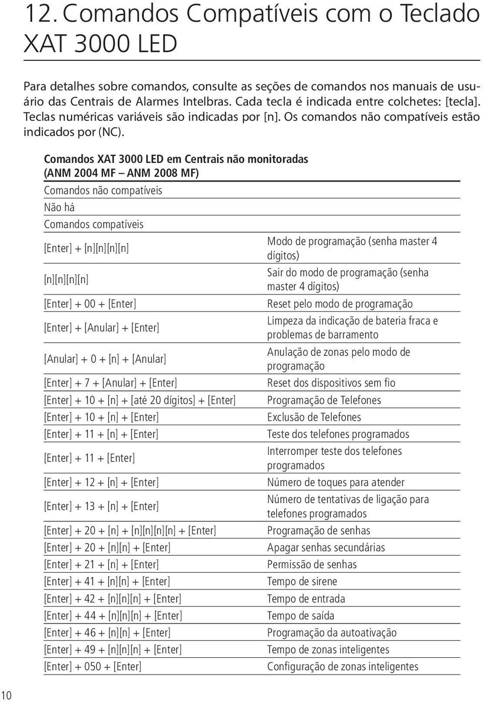 Comandos XAT 3000 LED em Centrais não monitoradas (ANM 2004 MF ANM 2008 MF) Comandos não compatíveis Não há Comandos compatíveis [Enter] + [n][n][n][n] Modo de programação (senha master 4 dígitos)