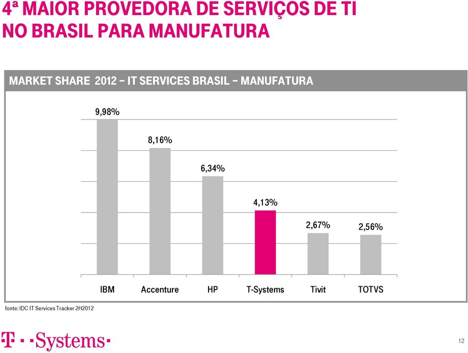 4,13% 2,67% 2,56% fonte: IDC IT Services Tracker 2H2012 IBM