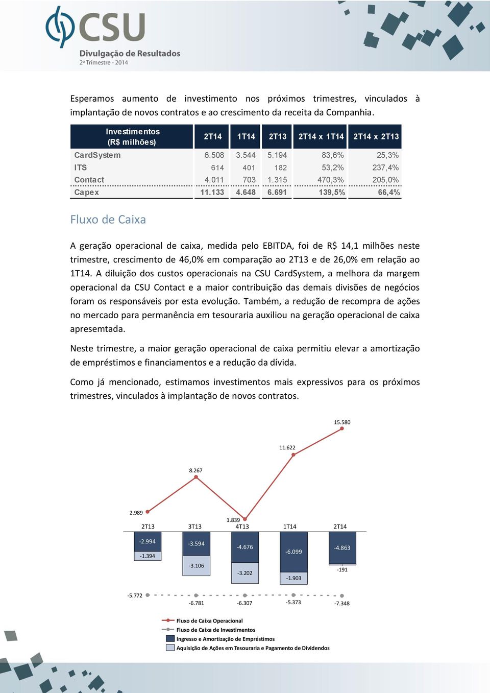 133 4.648 6.691 139,5% 66,4% A geração operacional de caixa, medida pelo EBITDA, foi de R$ 14,1 milhões neste trimestre, crescimento de 46,0% em comparação ao 2T13 e de 26,0% em relação ao 1T14.