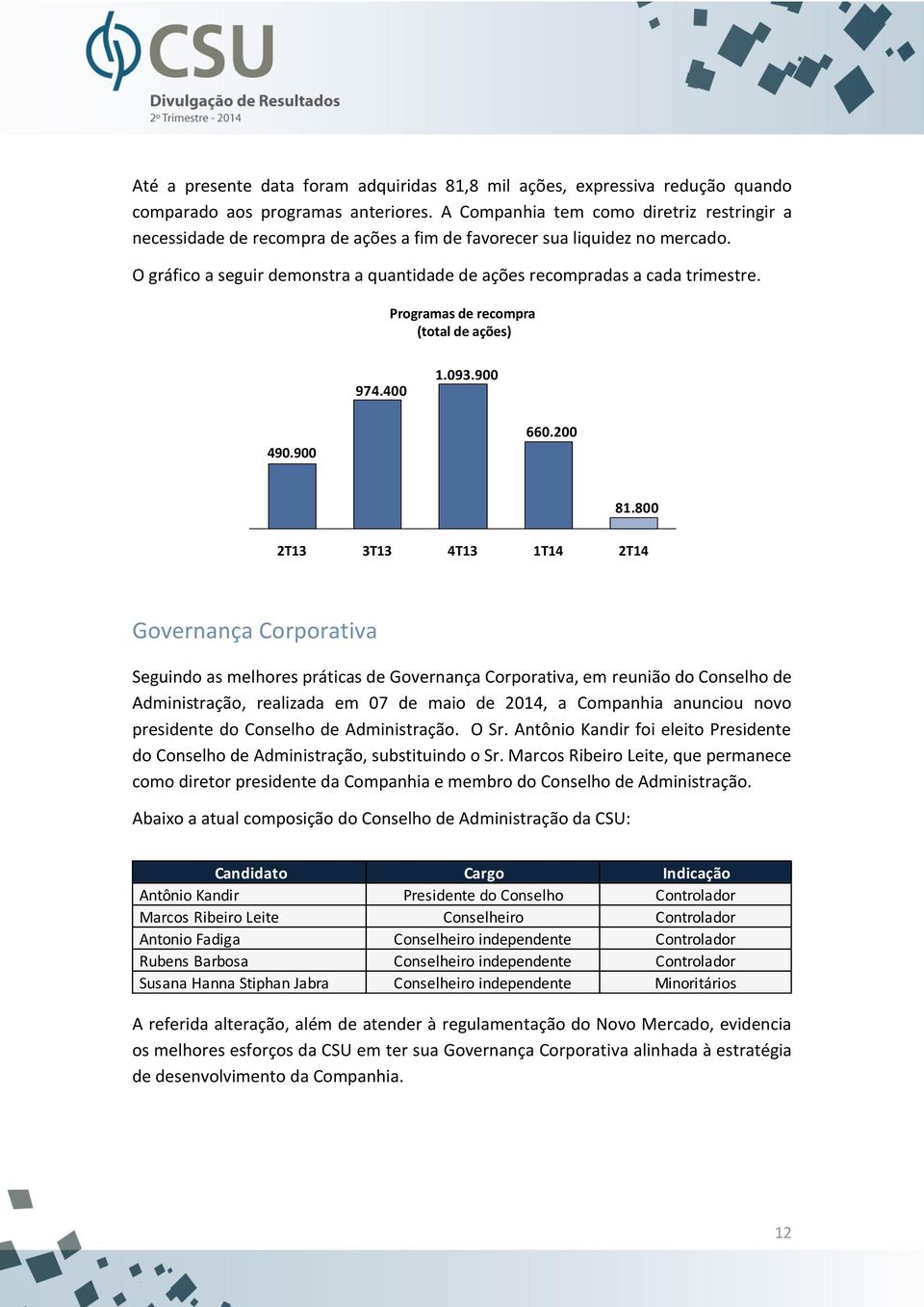 Programas de recompra (total de ações) 974.400 1.093.900 490.900 660.200 81.