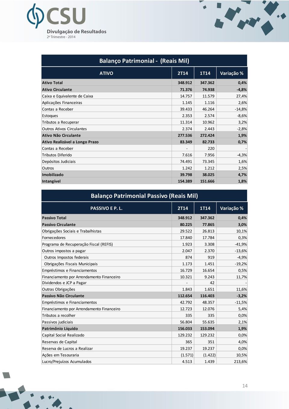 443-2,8% Ativo Não Circulante 277.536 272.424 1,9% Ativo Realizável a Longo Prazo 83.349 82.733 0,7% Contas a Receber - 220 - Tributos Diferido 7.616 7.956-4,3% Depósitos Judiciais 74.491 73.