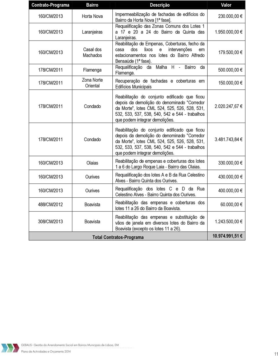 Reabilitação de Empenas, Coberturas, fecho da 160/CM/2013 Casal dos casa dos lixos e intervenções em Machados estacionamentos nos lotes do Bairro Alfredo Bensaúde (1ª fase).